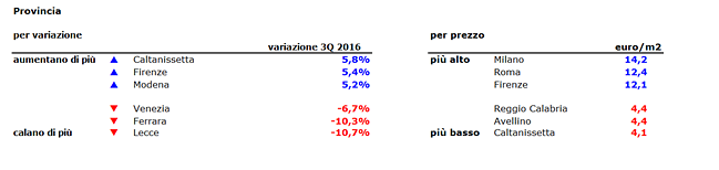 idealista, canoni di locazione in ritirata nel terzo trimestre (-1,3%)