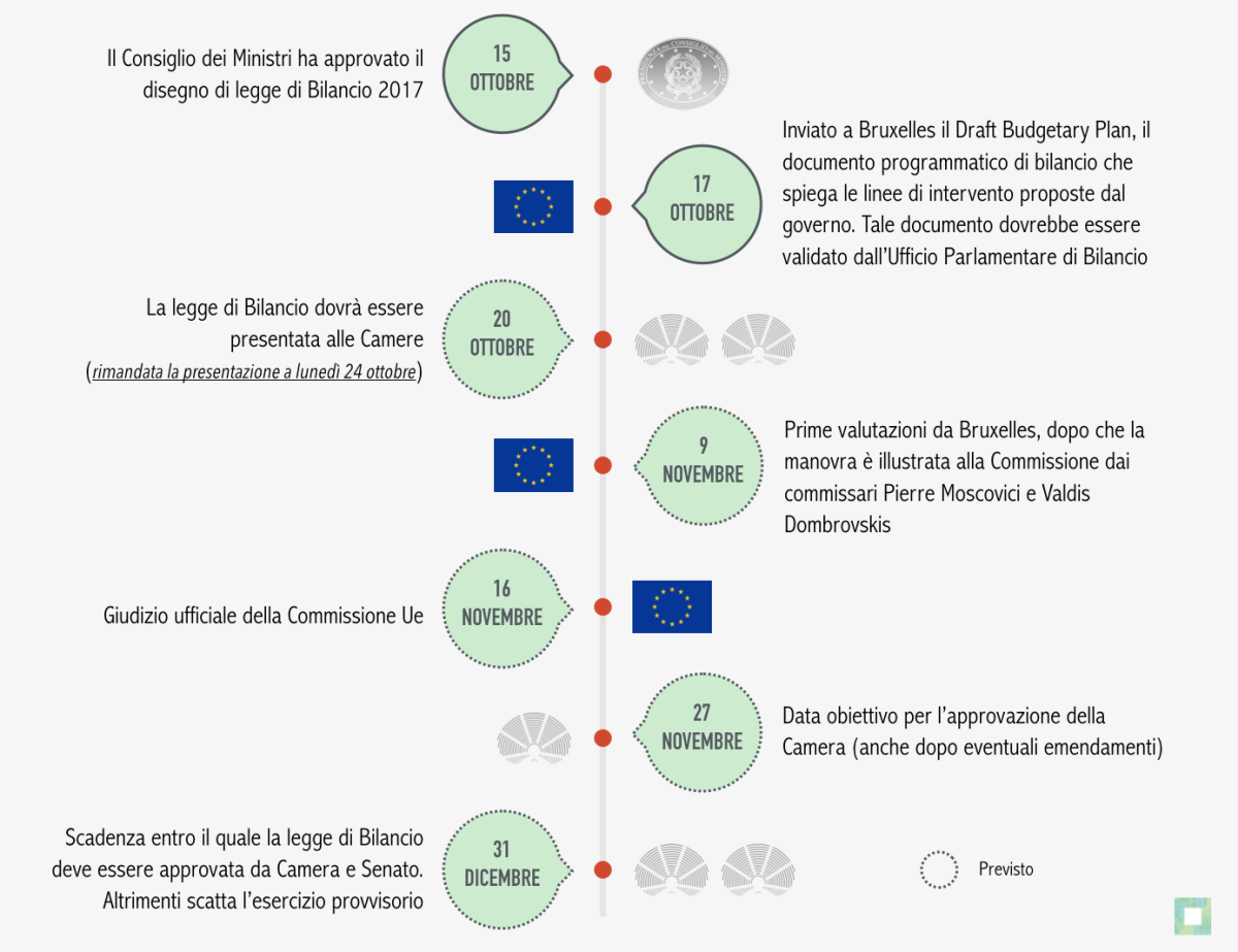 Iter parlamentare della legge di stabilità