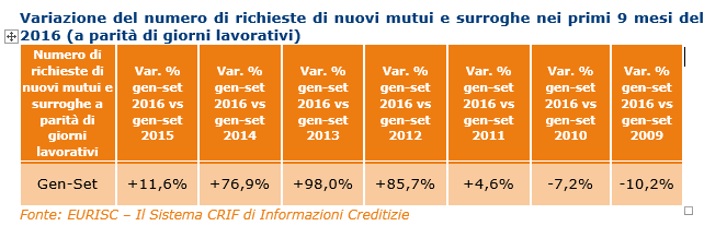 Mutui, perché la domanda sta raggiungendo i livelli pre-crisi