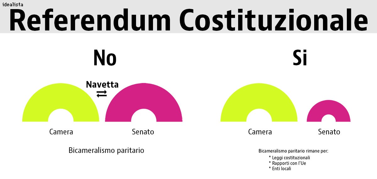 Referendum, bicameralismo perfetto: cosa cambia nell'iter di approvazione delle leggi