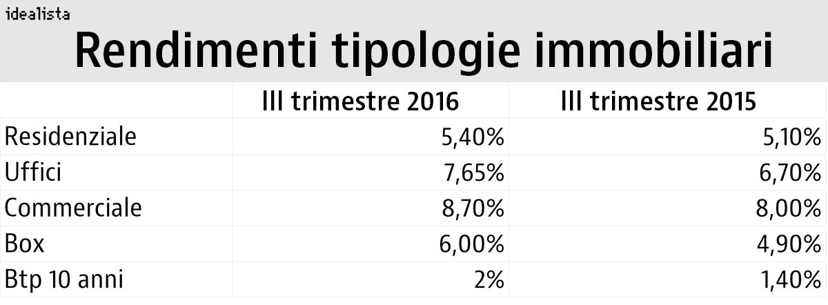 Rendimenti immobiliari al top nel III trimestre 2016 (tabelle città)