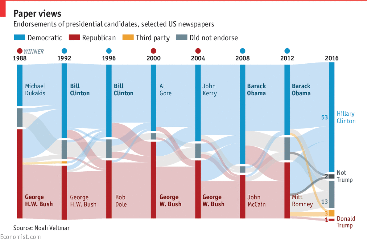 Immagine del giorno: Usa, l'appoggio dei giornali americani ai candidati alla presidenza