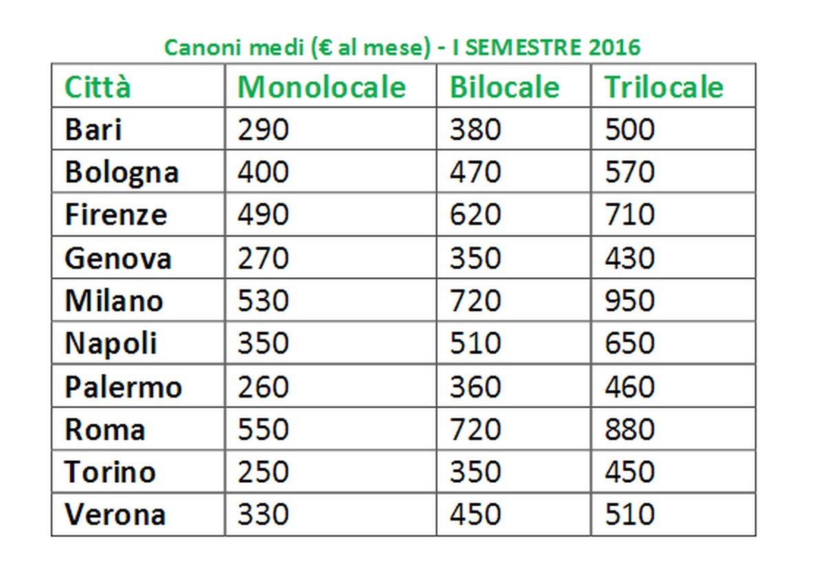 Affitti, Tecnocasa: crescono i canoni e migliora l’offerta. Ecco quanto si paga nelle grandi città