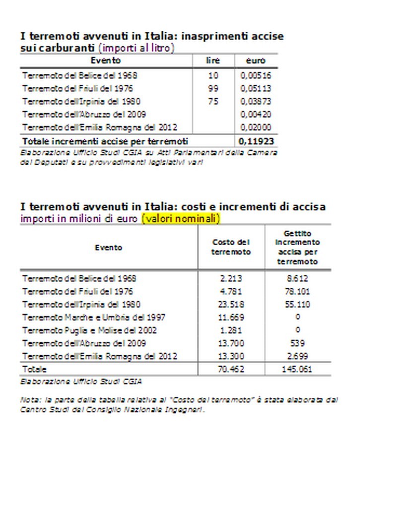 Terremoto, Cgia: “In 50 anni la ricostruzione è costata 70 mld, ma con le accise lo stato ha incassato il doppio”