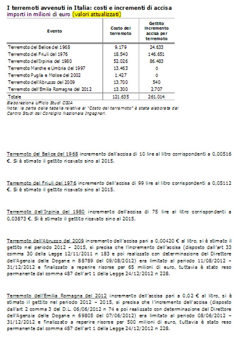 Terremoto, Cgia: “In 50 anni la ricostruzione è costata 70 mld, ma con le accise lo stato ha incassato il doppio”
