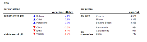 Case, prezzi stabili a ottobre dopo il rallentamento estivo