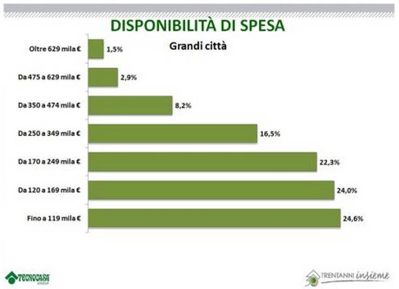 Dimmi dove vivi e ti dirò quanto puoi spendere per acquistare casa