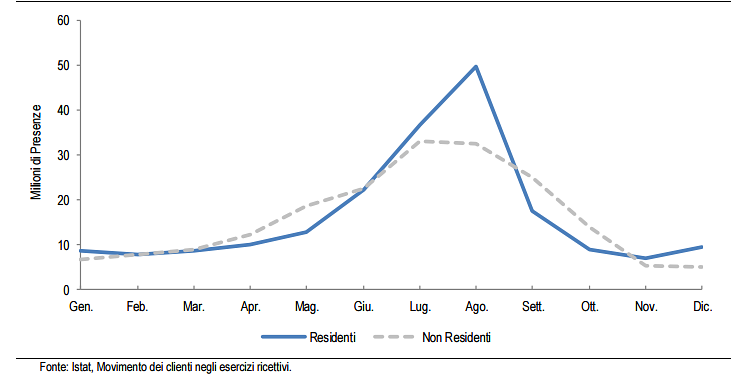Immagine del giorno: Turismo, presenza dei clienti nell'anno 2015