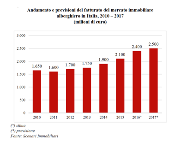 Immobiliare alberghiero vale oltre 2 miliardi, valore più alto degli ultimi sei anni