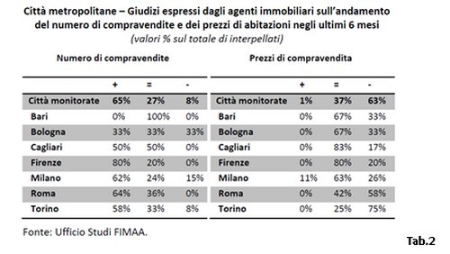 Fimaa-Confcommercio: “Cresce la richiesta di immobili nelle città metropolitane per il 64% degli agenti immobiliari”