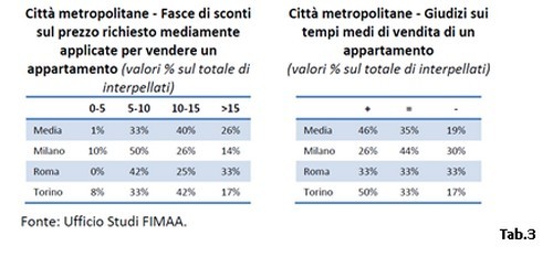 Fimaa-Confcommercio: “Cresce la richiesta di immobili nelle città metropolitane per il 64% degli agenti immobiliari”