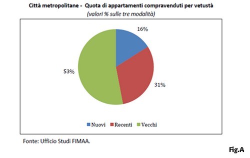 Fimaa-Confcommercio: “Cresce la richiesta di immobili nelle città metropolitane per il 64% degli agenti immobiliari”
