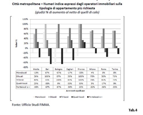 Fimaa-Confcommercio: “Cresce la richiesta di immobili nelle città metropolitane per il 64% degli agenti immobiliari”
