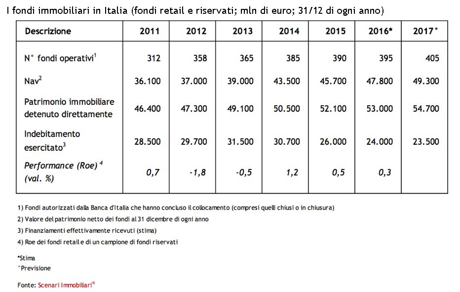Crescono i fondi immobiliari, in Italia il patrimonio netto sale al 4,6%. Possibili effettivi positivi sul real estate con Trump