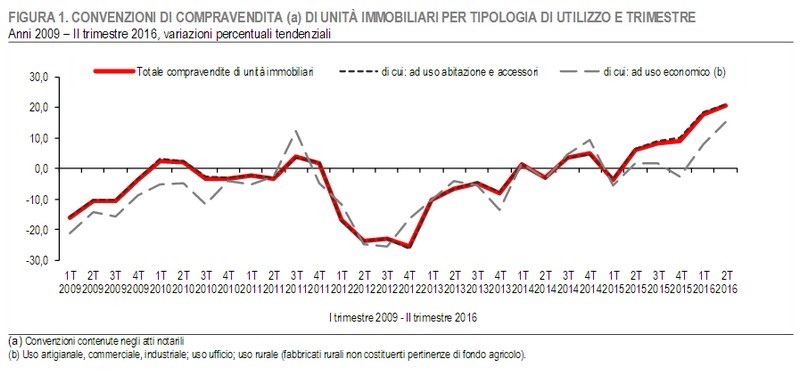 L’Istat certifica la ripresa dell’immobiliare: nel II trim 2016 +20,6% per le compravendite e + 24,5 % per i mutui