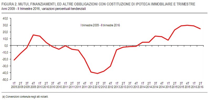 L’Istat certifica la ripresa dell’immobiliare: nel II trim 2016 +20,6% per le compravendite e + 24,5 % per i mutui