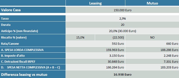 Leasing abitativo, Assilea: “I richiedenti hanno un’età media di 38 anni e 4 su 10 sono donne”
