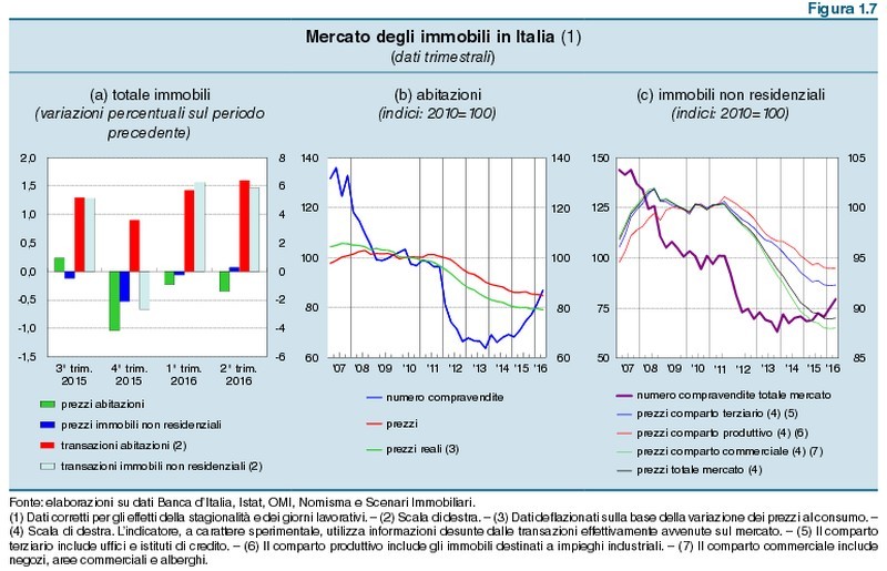 Banca d’Italia, rischi per gli istituti di credito attenuati dal miglioramento del mercato immobiliare
