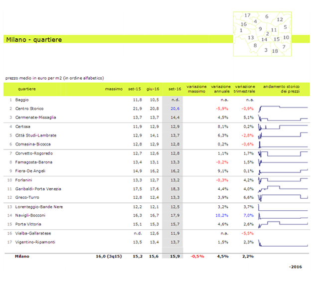 Milano, aumentano ancora i canoni: +2,2% nel terzo trimestre