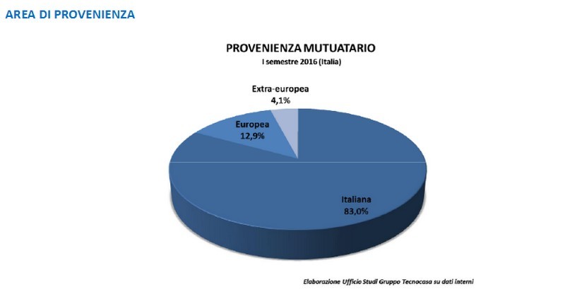 L’identikit del mutuatario: è italiano, ha 39 anni ed è dipendente a tempo indeterminato