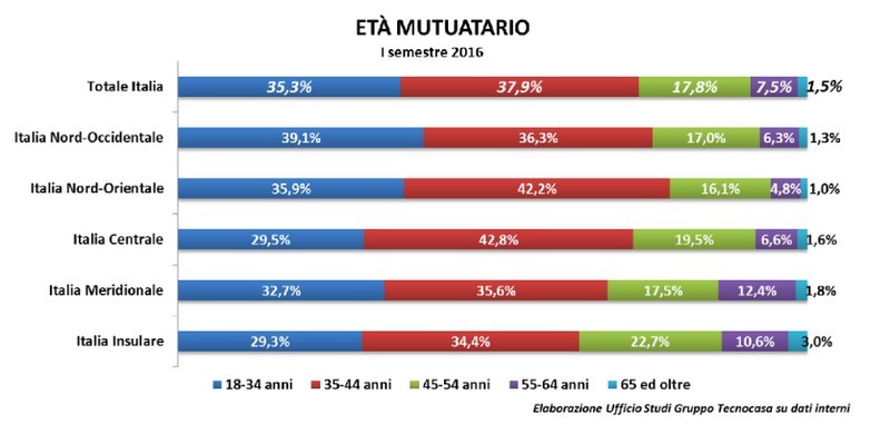 L’identikit del mutuatario: è italiano, ha 39 anni ed è dipendente a tempo indeterminato