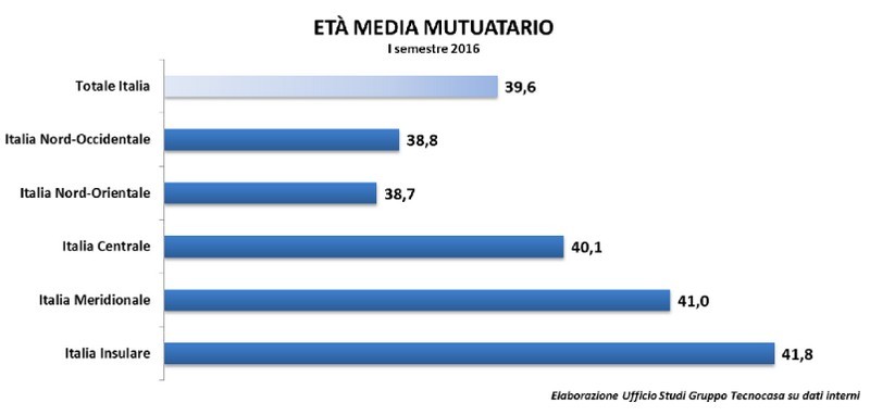 L’identikit del mutuatario: è italiano, ha 39 anni ed è dipendente a tempo indeterminato