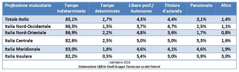 L’identikit del mutuatario: è italiano, ha 39 anni ed è dipendente a tempo indeterminato
