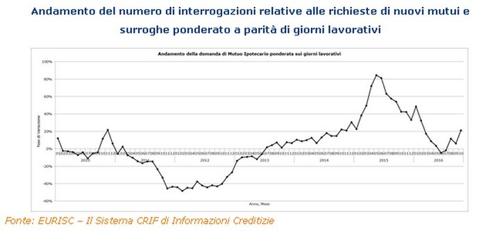 Mutui, progressivo ritorno ai valori pre-crisi