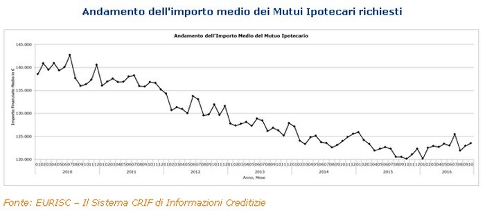 Mutui, progressivo ritorno ai valori pre-crisi