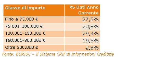 Mutui, progressivo ritorno ai valori pre-crisi