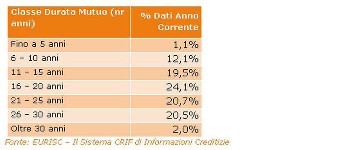 Mutui, progressivo ritorno ai valori pre-crisi