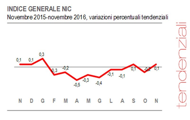 Immagine del giorno: torna l’inflazione in Italia