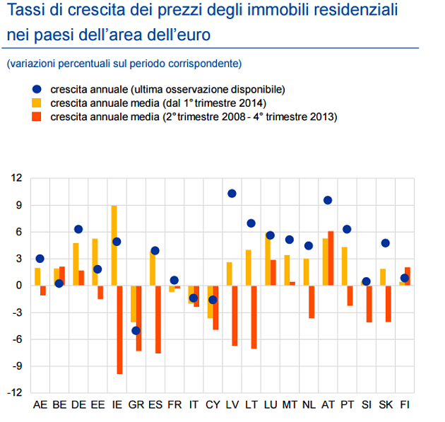 Bce, qual è andamento dei prezzi delle case in Italia e nel resto della zona euro