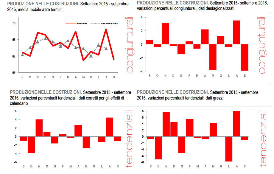 Immagine del giorno: Istat, a settembre la produzione edile scende dell'1,1% in termini annuali