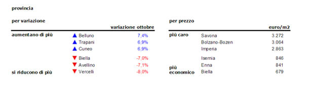 Case, prezzi stabili a ottobre dopo il rallentamento estivo