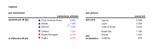 Case, prezzi stabili a ottobre dopo il rallentamento estivo
