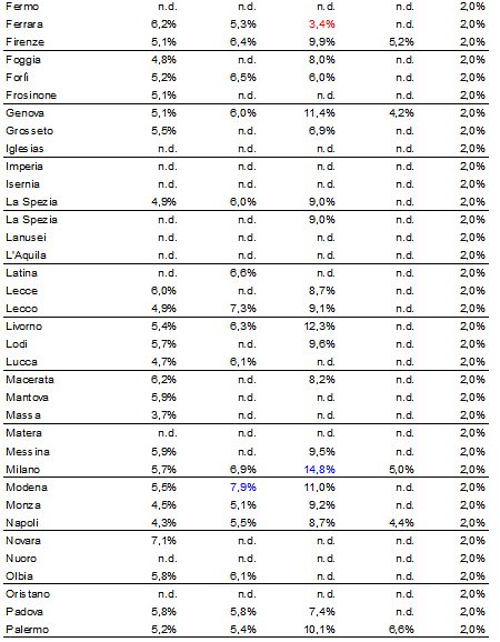 Rendimenti immobiliari al top nel III trimestre 2016 (tabelle città)