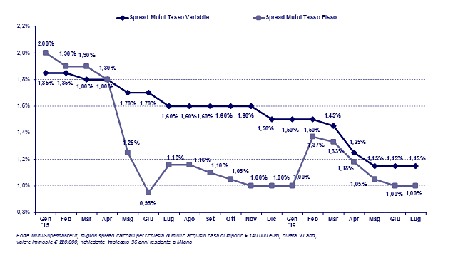 Mutui, il binomio perfetto per chi vuol acquistare casa: spread mai così bassi e offerte aggressive delle banche