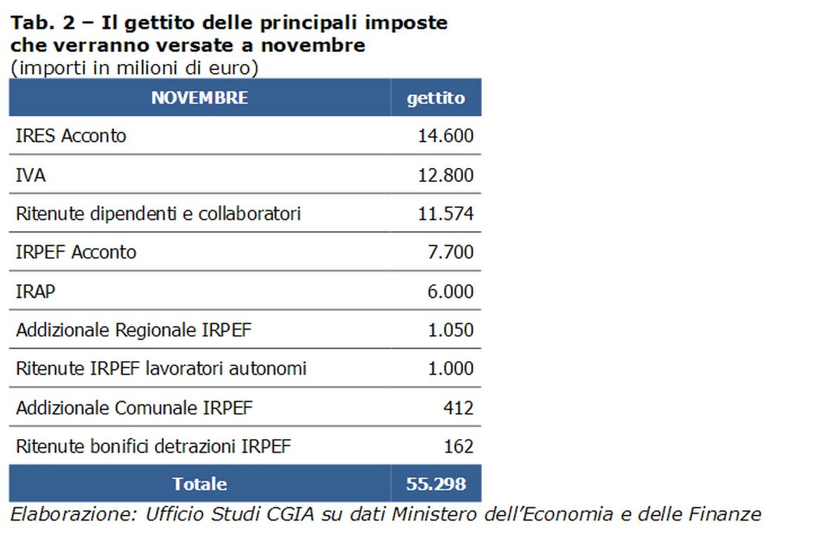 Novembre mese delle tasse, verseremo 55 miliardi di euro