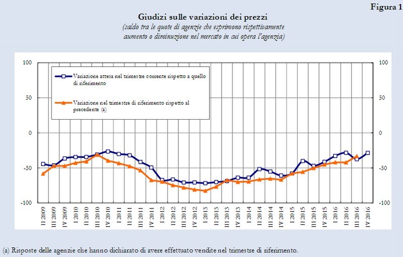 Sondaggio congiunturale abitazioni, Banca d'Italia: “Prezzi stabili e meno margine di sconto”