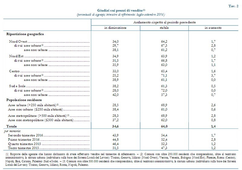 Sondaggio congiunturale abitazioni, Banca d'Italia: “Prezzi stabili e meno margine di sconto”