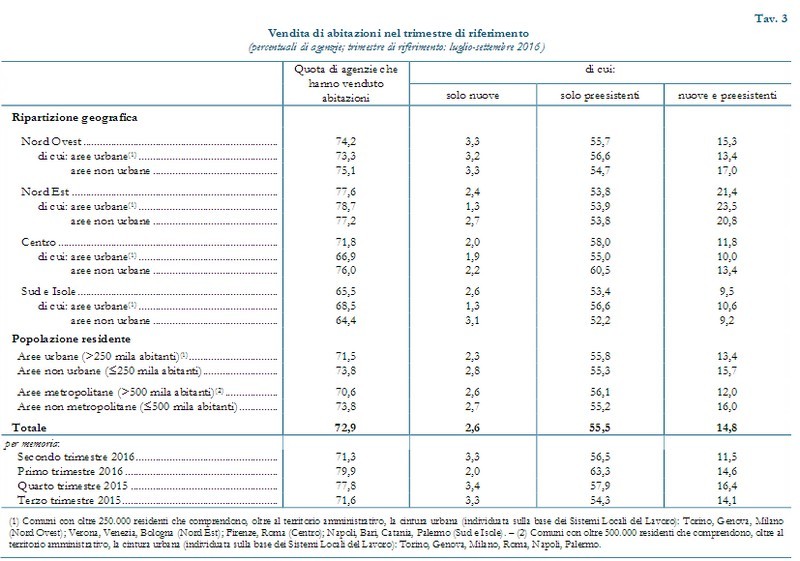 Sondaggio congiunturale abitazioni, Banca d'Italia: “Prezzi stabili e meno margine di sconto”