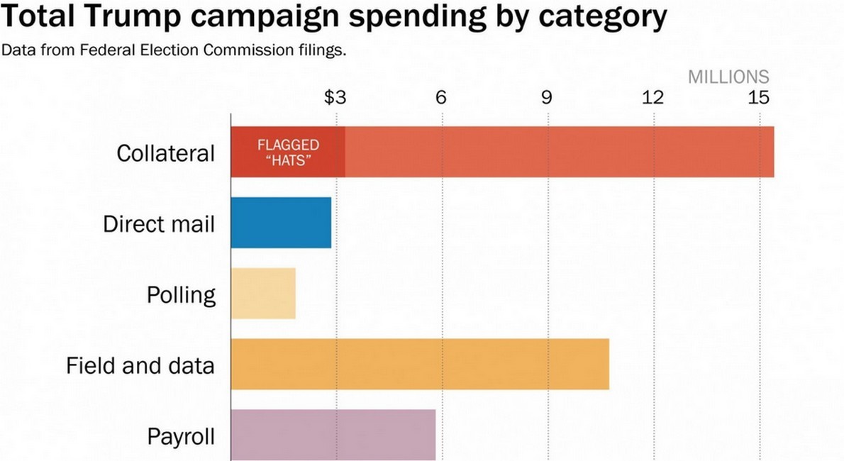 Immagine del giorno: Trump ha speso più in cappelli che in sondaggi