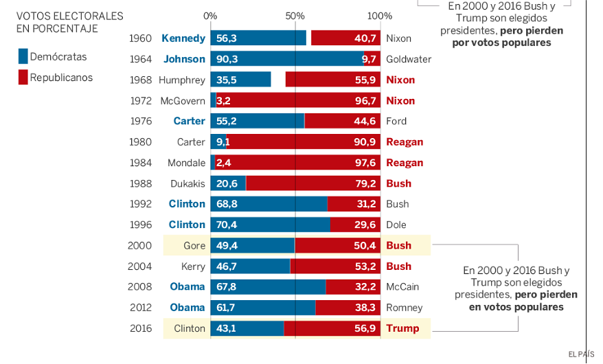 Immagine del giorno: Elezioni Usa, percentuale dei voti dei candidati alle presidenziali