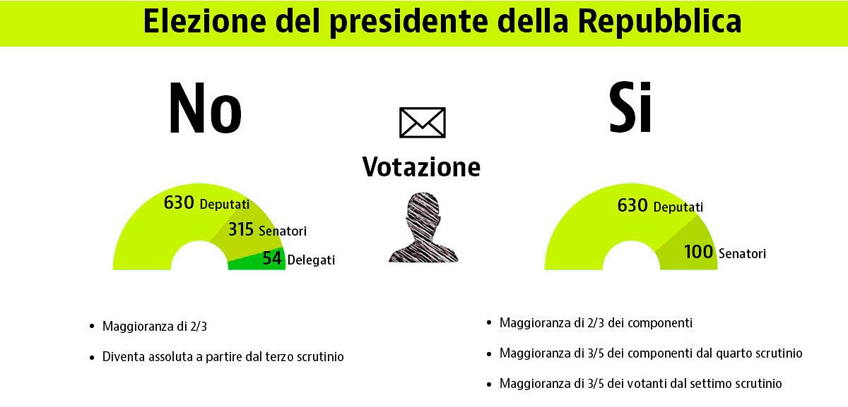 Referendum del 4 dicembre, si o no? Guida al voto