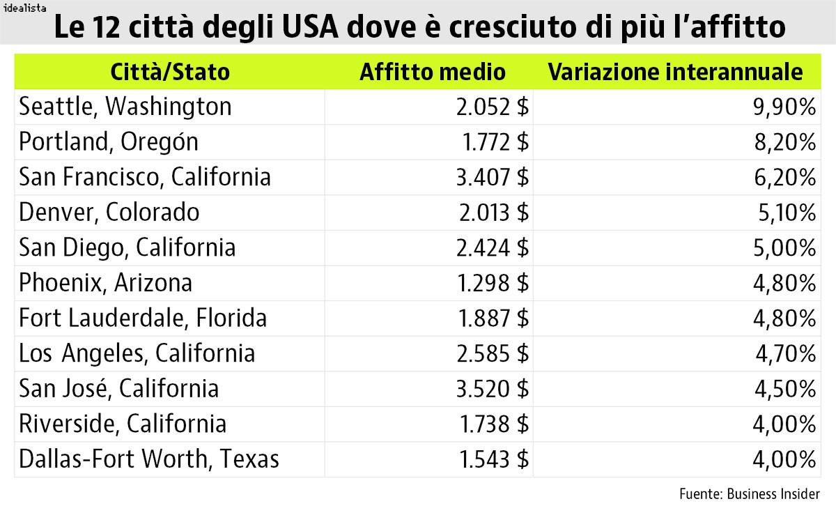 Le 12 città degli Stati Uniti dove è cresciuto di più l'affitto
