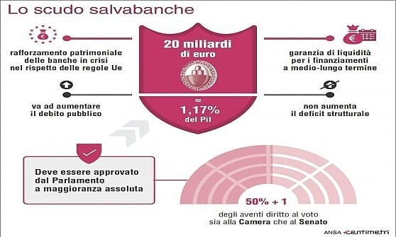 Immagine del giorno: Lo scudo salvabanche del governo