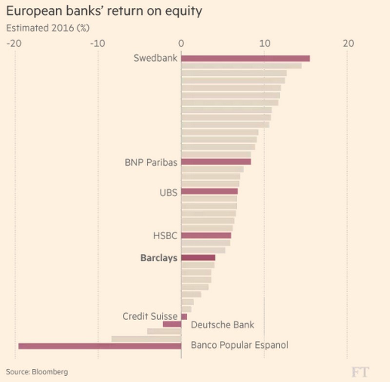 Immagine del giorno: la redditività delle banche europee (2016)