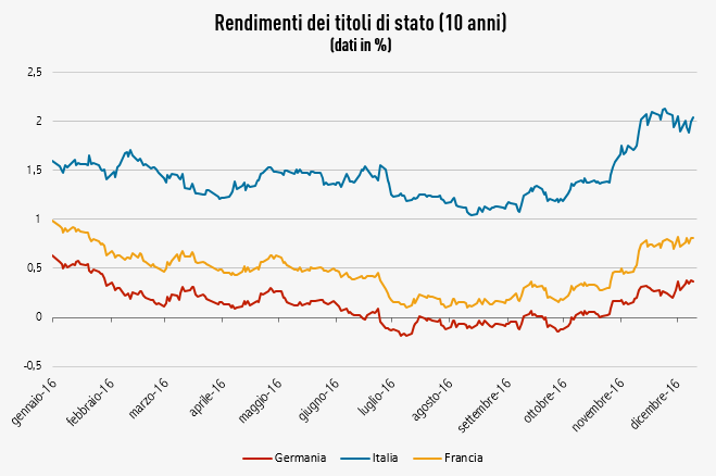 Immagine del giorno: I rendimenti dei titoli di Stato di Italia, Germania e Francia