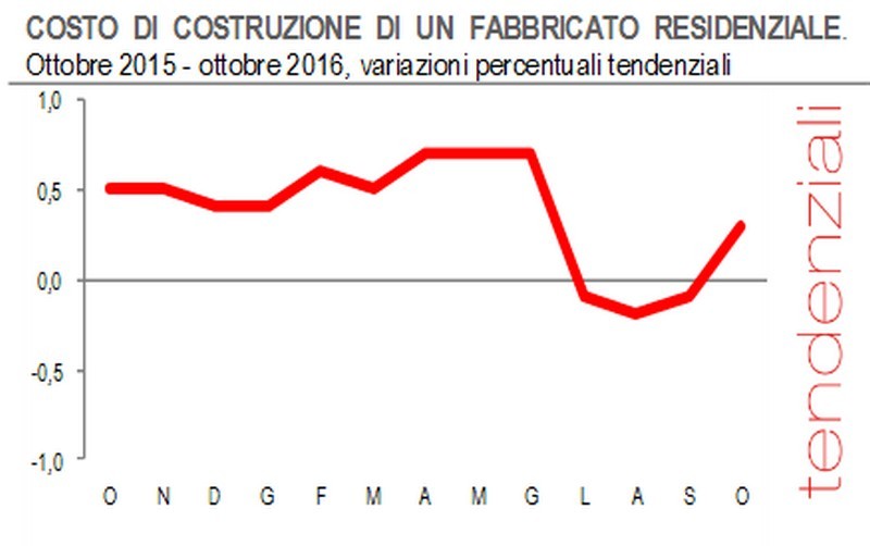 Immagine del giorno: l'andamento del costo di costruzione di una casa